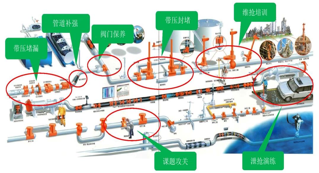 建设管道大安保产业链——打造科学维抢品牌